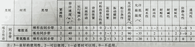 同步带